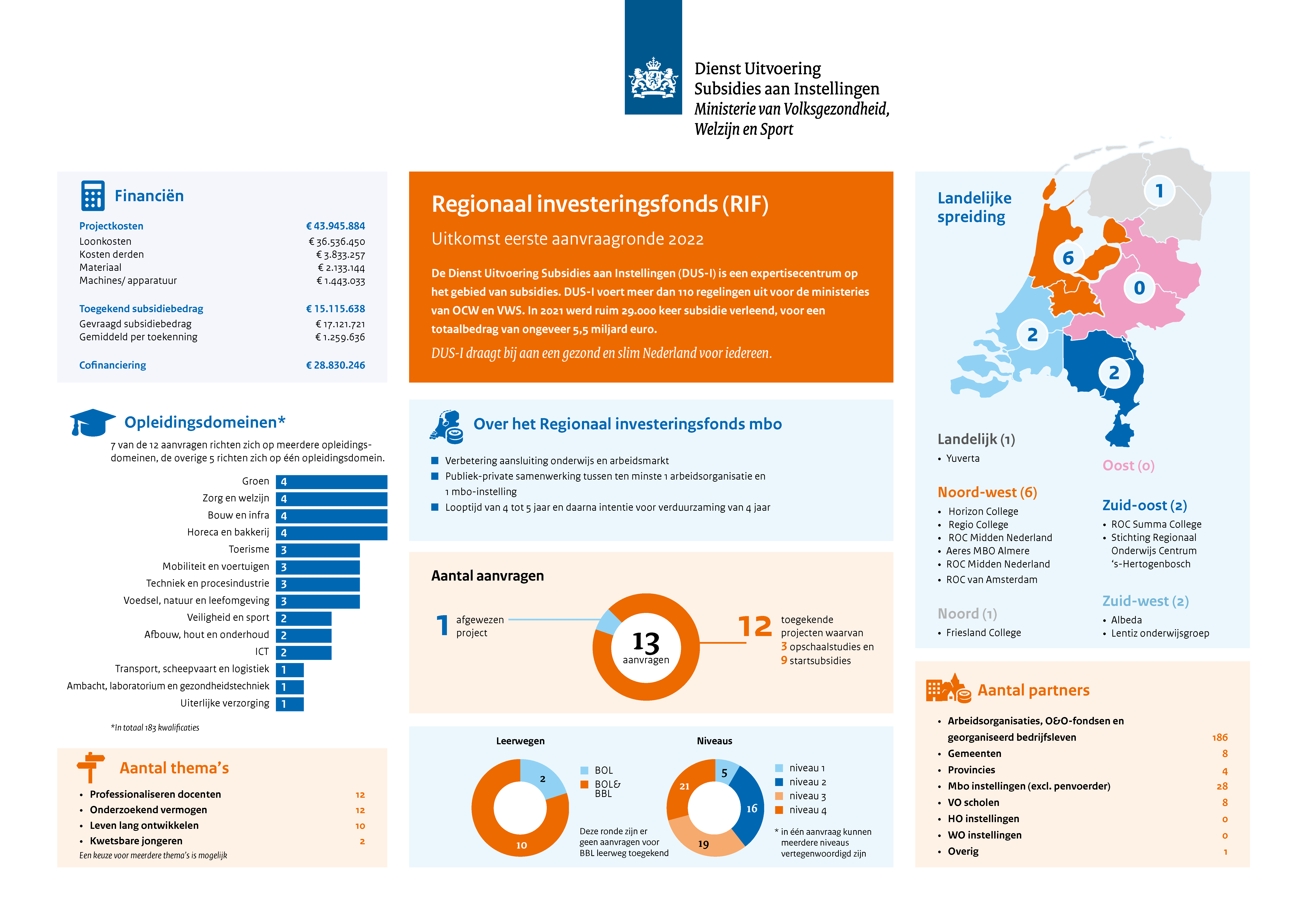 Regionaal Investeringsfonds mbo (RIF) Subsidie Dienst Uitvoering Subsidies aan Instellingen Regionaal Investeringsfonds mbo (RIF) Subsidie Dienst Uitvoering Subsidies aan Instellingen