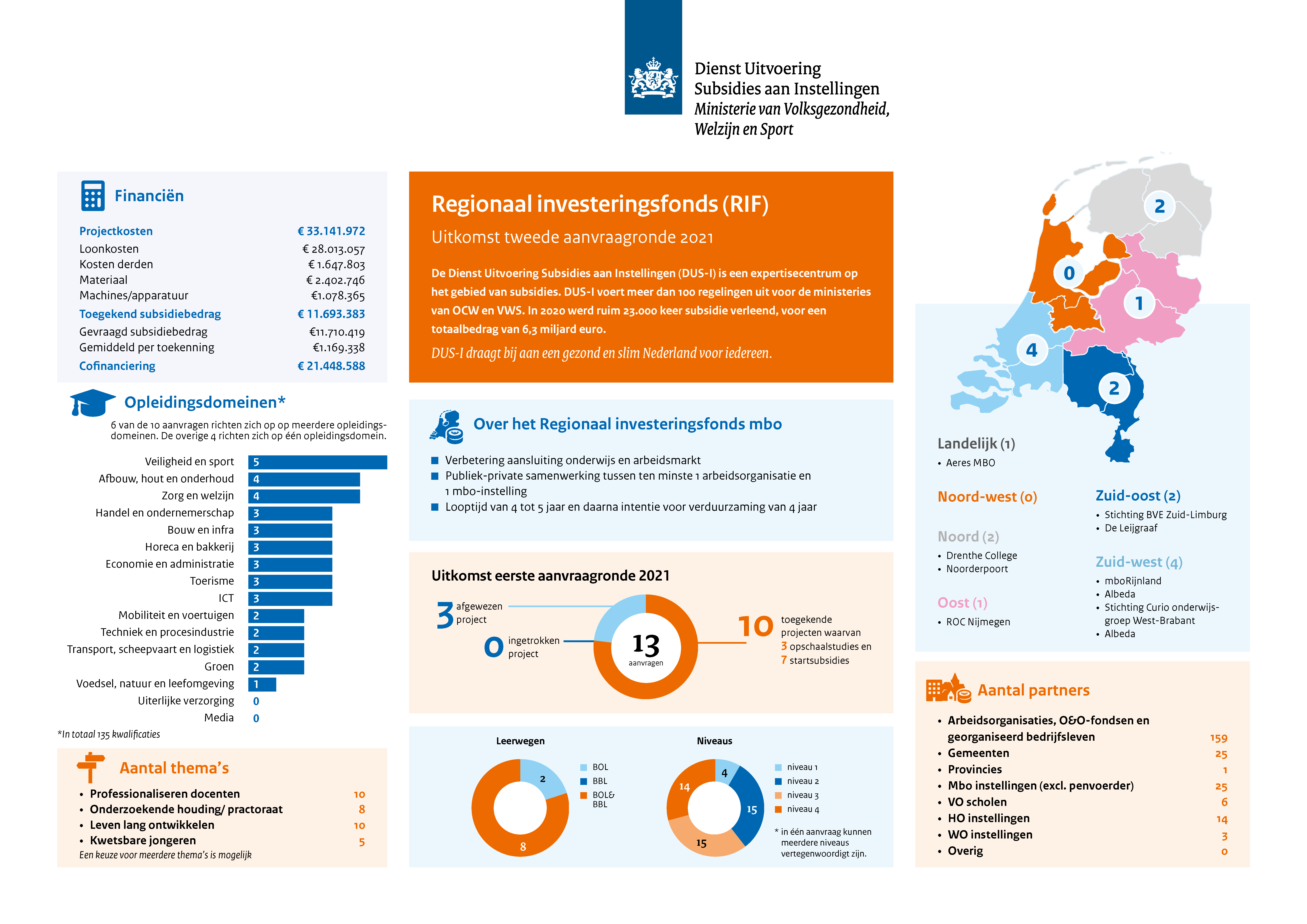 Regionaal Investeringsfonds mbo (RIF) Subsidie Dienst Uitvoering Subsidies aan Instellingen Regionaal Investeringsfonds mbo (RIF) Subsidie Dienst Uitvoering Subsidies aan Instellingen