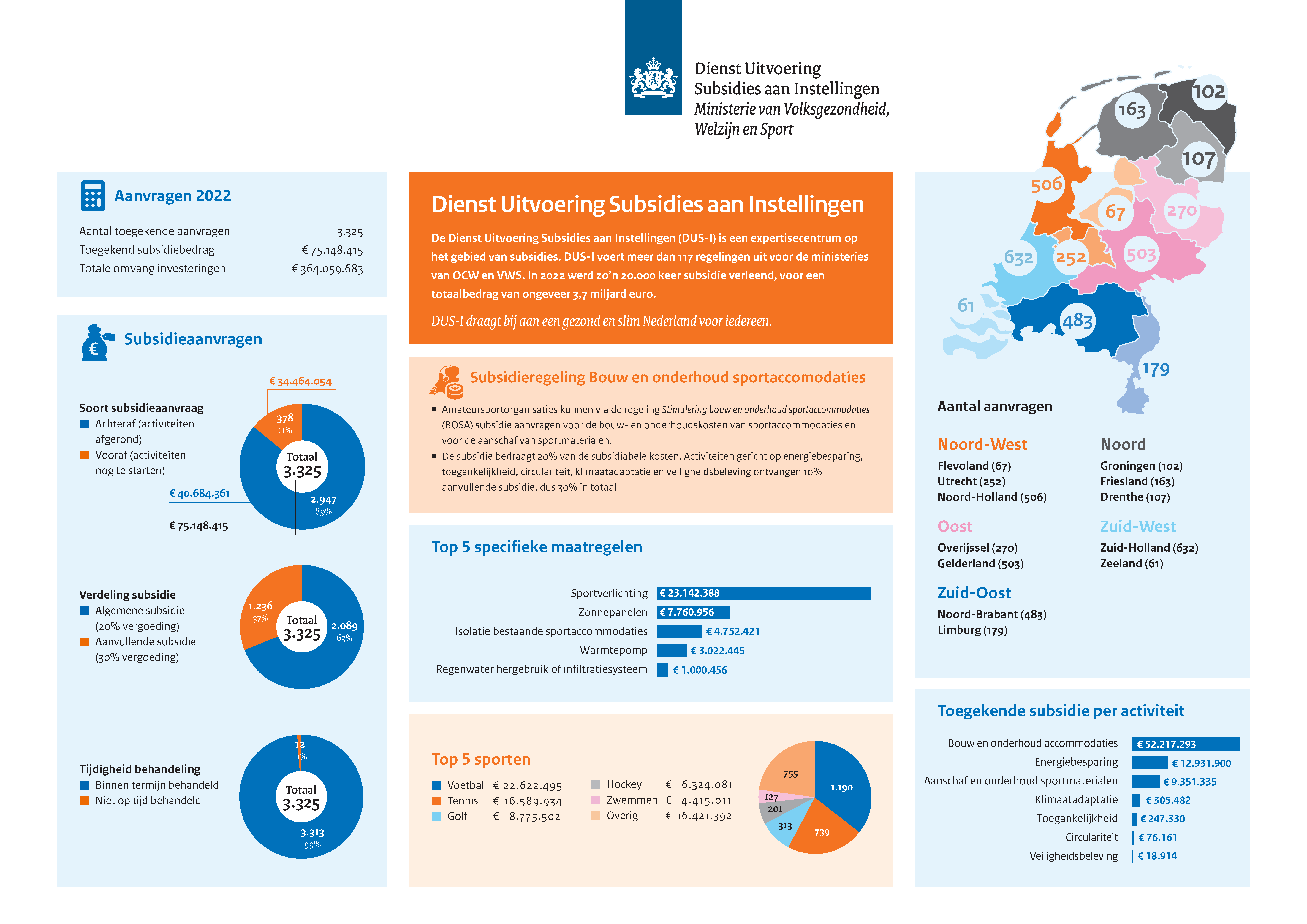 Infographic Stimulering bouw en onderhoud van 2022 Publicatie Dienst Infographic Stimulering bouw en onderhoud van 2022 Publicatie Dienst