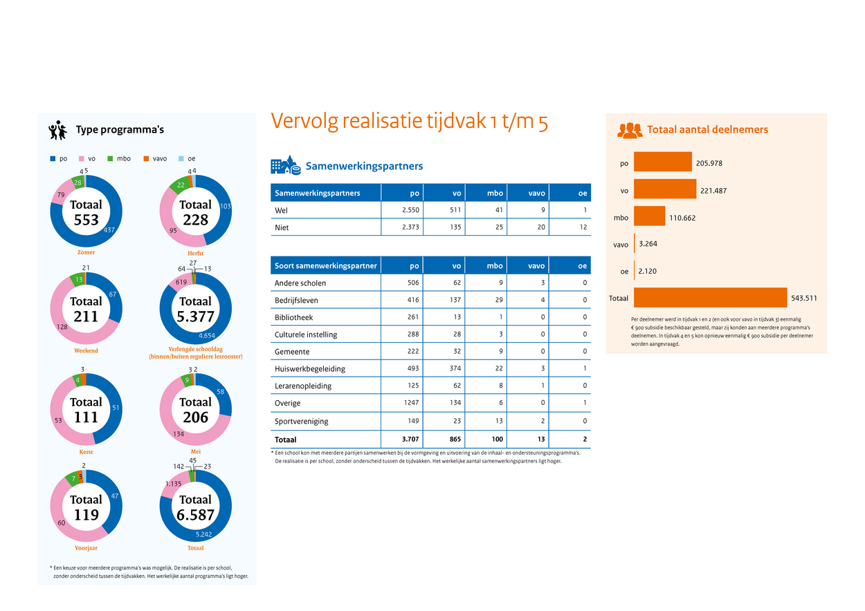 Resultaten Inhaal en ondersteuningsprogramma's onderwijs Dienst Uitvoering Subsidies aan Resultaten Inhaal en ondersteuningsprogramma's onderwijs Dienst Uitvoering Subsidies aan