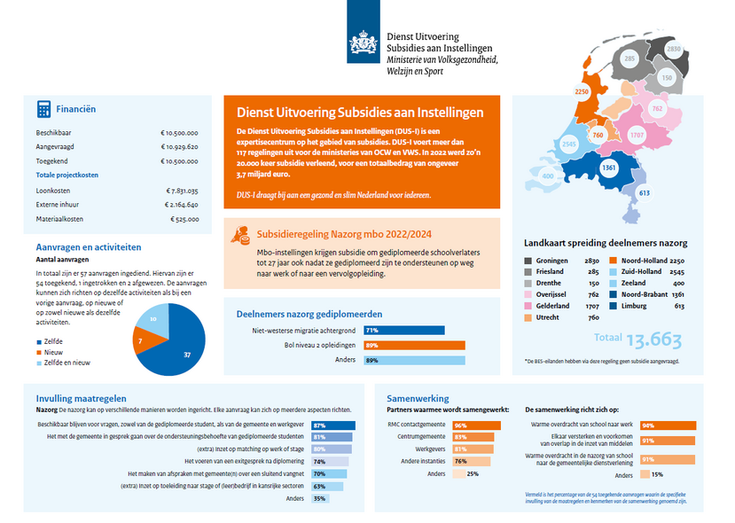 Infographic nazorg in het mbo