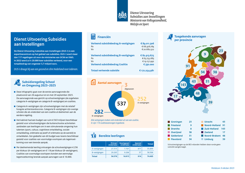 Infographic school en omgeving 2023-2025 eerste aanvraagronde