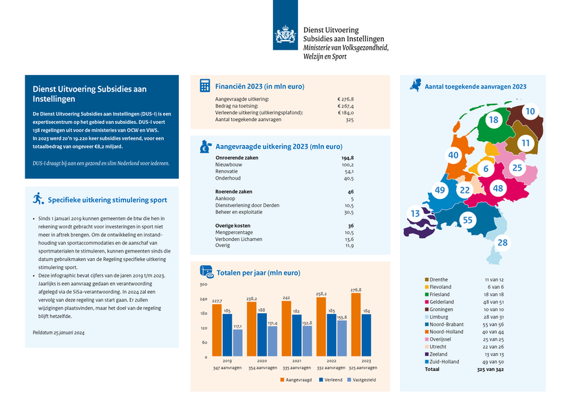 Infographic Specifieke uitkering stimulering sport 2019-2023