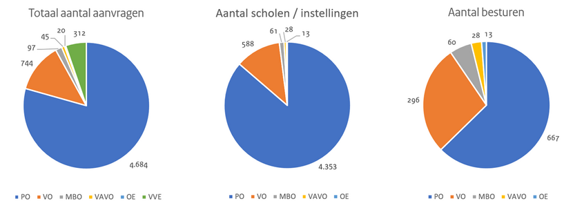 Overzicht aanvragen regeling Inhaal- en ondersteuningsprogramma's onderwijs