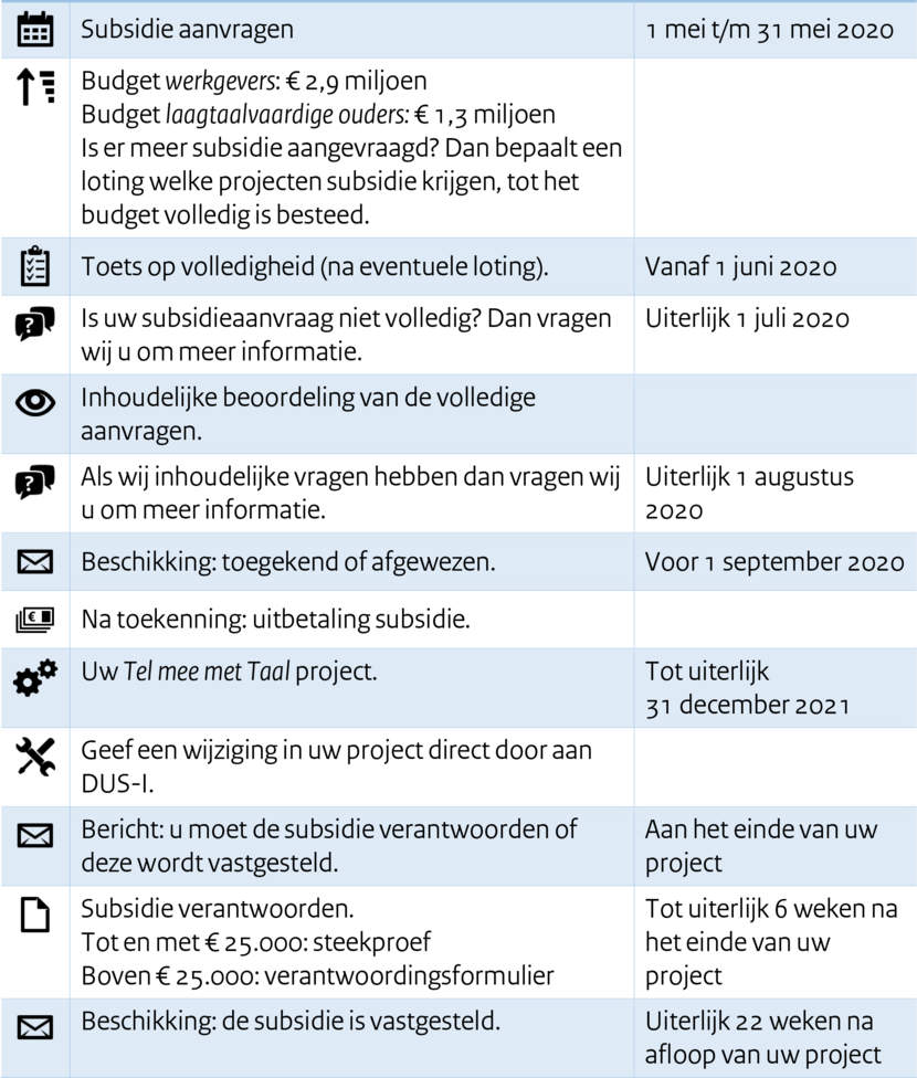 stroomschema: van aanvraag tot vaststelling